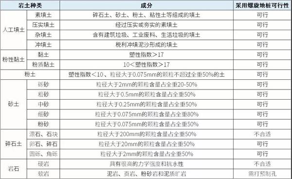 锦州大棚螺旋地桩产品适用环境